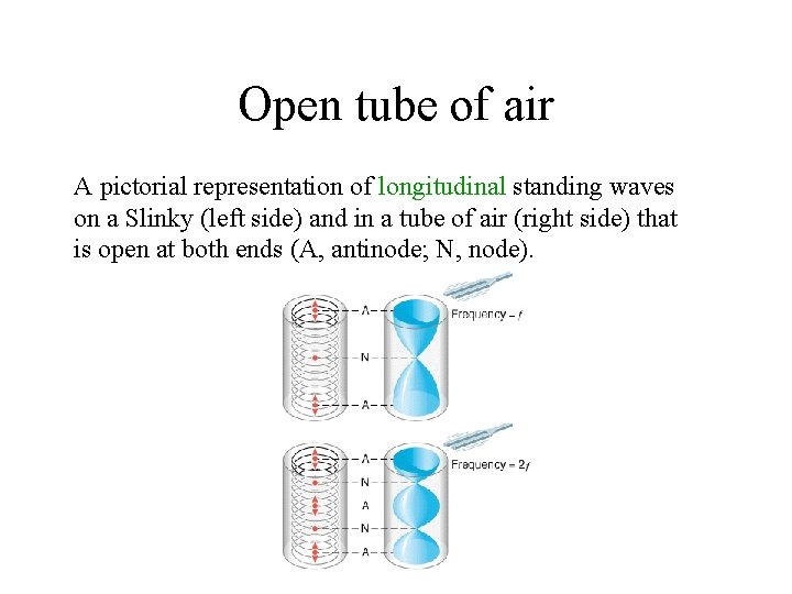 Open tube of air A pictorial representation of longitudinal standing waves on a Slinky