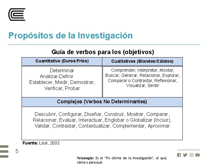 Propósitos de la Investigación Guía de verbos para los (objetivos) Cuantitativo (Duros/Fríos) Cualitativos (Blandos/Cálidos)