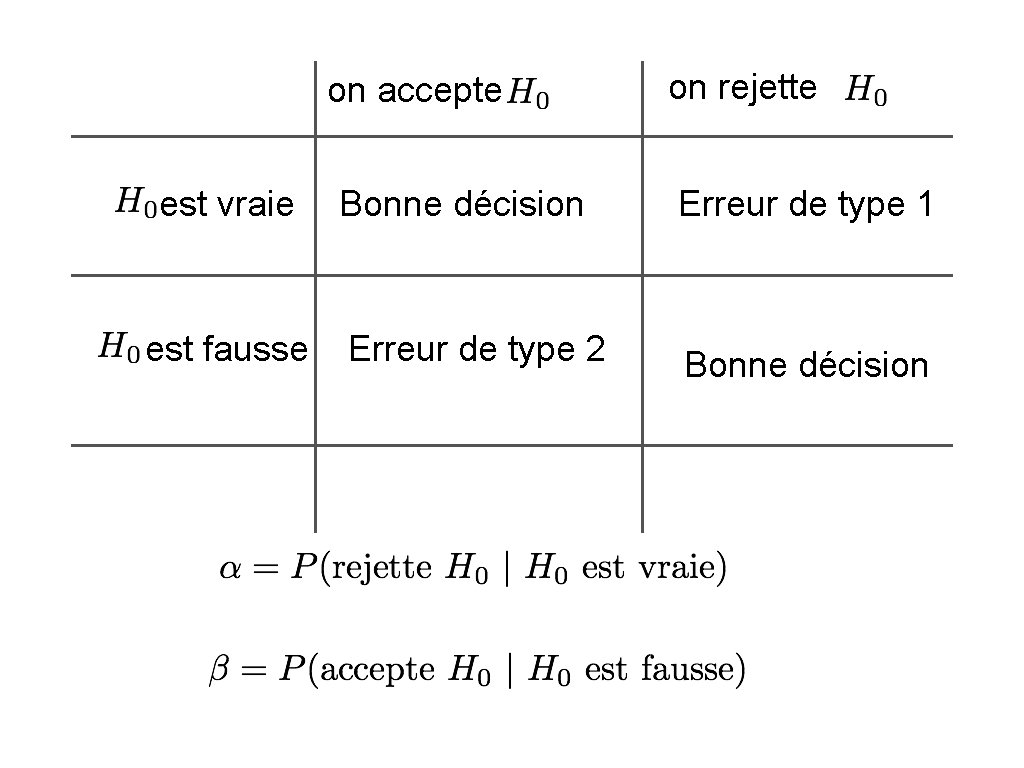 on accepte est vraie est fausse on rejette Bonne décision Erreur de type 1