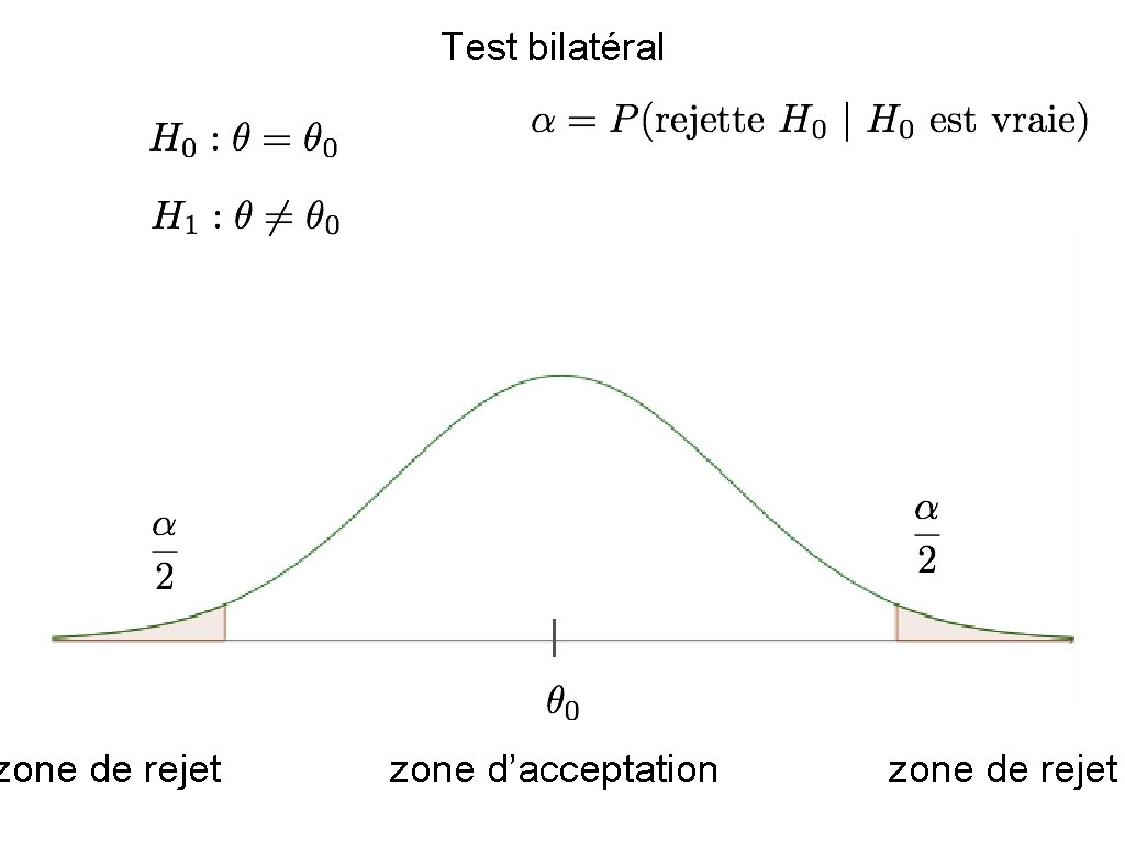 zone de rejet Test bilatéral zone d’acceptation zone de rejet 