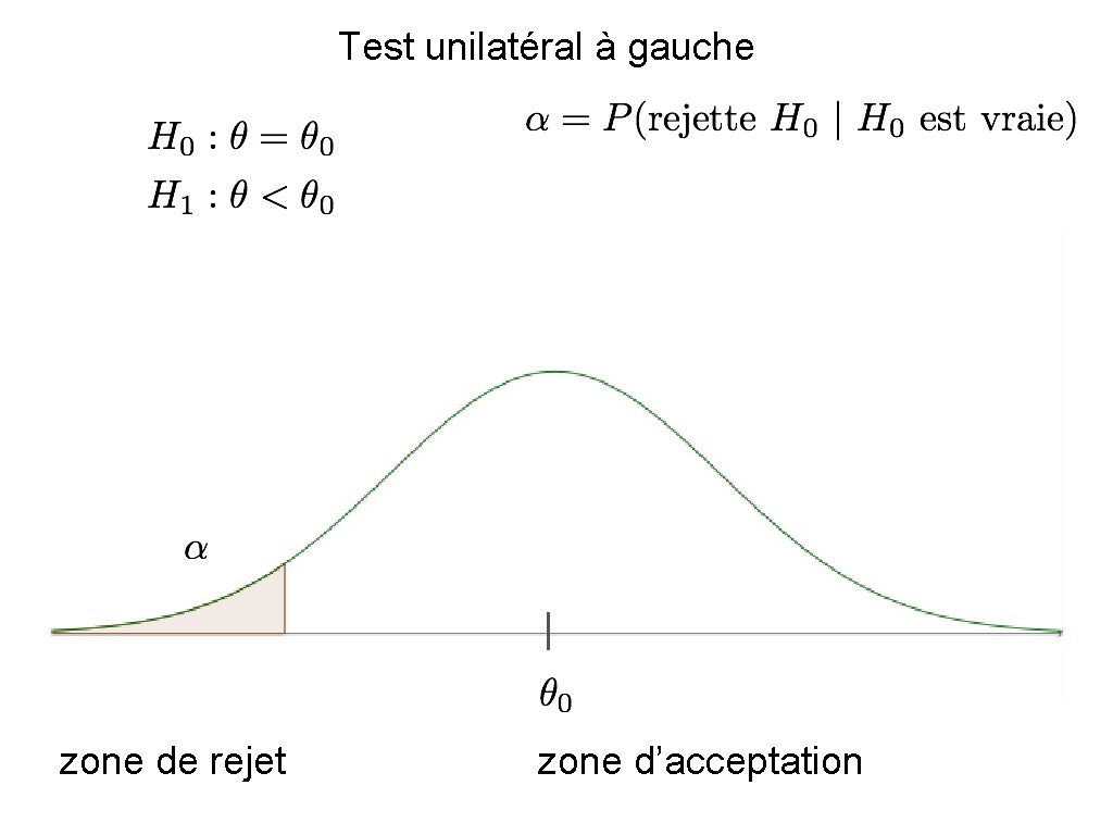 Test unilatéral à gauche zone de rejet zone d’acceptation 