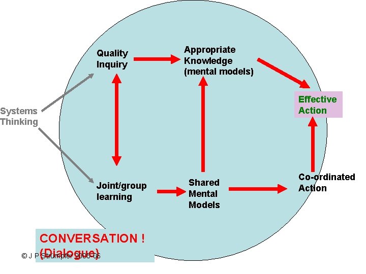 Quality Inquiry Appropriate Knowledge (mental models) Effective Action Systems Thinking Joint/group learning CONVERSATION ! Quality Inquiry Appropriate Knowledge (mental models) Effective Action Systems Thinking Joint/group learning CONVERSATION !