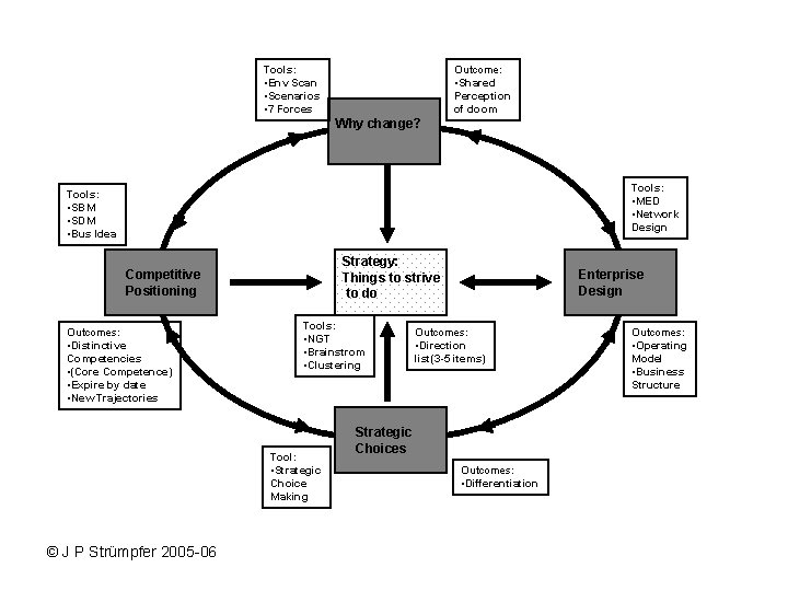 Tools: • Env Scan • Scenarios • 7 Forces Outcome: • Shared Perception of Tools: • Env Scan • Scenarios • 7 Forces Outcome: • Shared Perception of