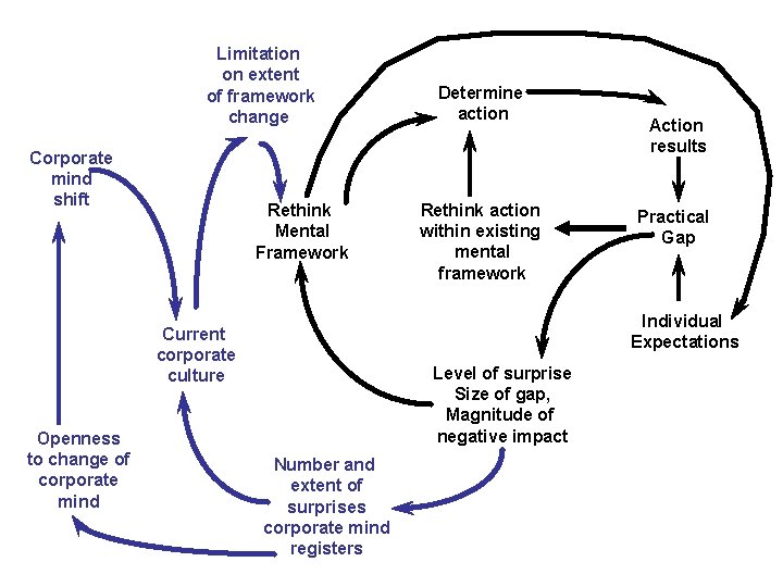 Limitation on extent of framework change Corporate mind shift Rethink Mental Framework Rethink action Limitation on extent of framework change Corporate mind shift Rethink Mental Framework Rethink action