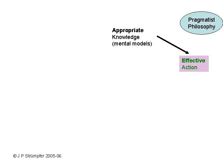 Appropriate Knowledge (mental models) Pragmatist Philosophy Effective Action © J P Strümpfer 2005 -06 Appropriate Knowledge (mental models) Pragmatist Philosophy Effective Action © J P Strümpfer 2005 -06