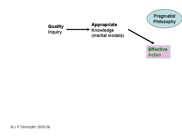 Quality Inquiry Appropriate Knowledge (mental models) Pragmatist Philosophy Effective Action © J P Strümpfer Quality Inquiry Appropriate Knowledge (mental models) Pragmatist Philosophy Effective Action © J P Strümpfer