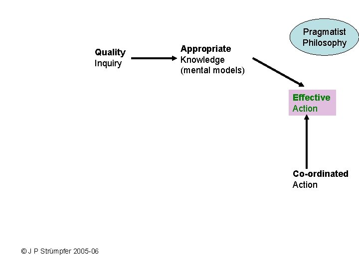 Quality Inquiry Appropriate Knowledge (mental models) Pragmatist Philosophy Effective Action Co-ordinated Action © J Quality Inquiry Appropriate Knowledge (mental models) Pragmatist Philosophy Effective Action Co-ordinated Action © J