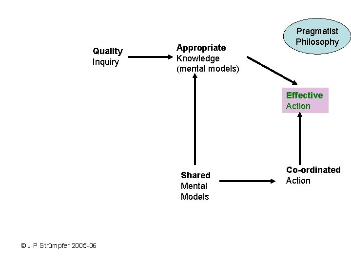 Quality Inquiry Appropriate Knowledge (mental models) Pragmatist Philosophy Effective Action Shared Mental Models © Quality Inquiry Appropriate Knowledge (mental models) Pragmatist Philosophy Effective Action Shared Mental Models ©