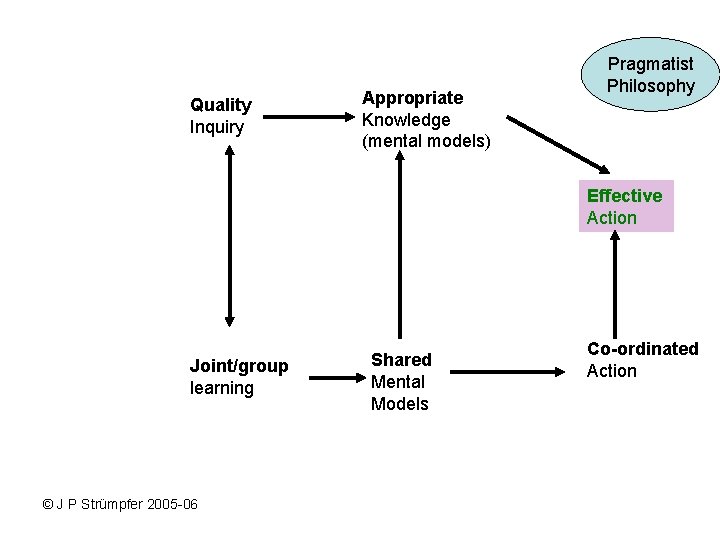 Quality Inquiry Appropriate Knowledge (mental models) Pragmatist Philosophy Effective Action Joint/group learning © J Quality Inquiry Appropriate Knowledge (mental models) Pragmatist Philosophy Effective Action Joint/group learning © J
