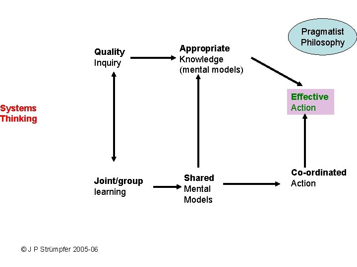 Quality Inquiry Appropriate Knowledge (mental models) Pragmatist Philosophy Effective Action Systems Thinking Joint/group learning Quality Inquiry Appropriate Knowledge (mental models) Pragmatist Philosophy Effective Action Systems Thinking Joint/group learning