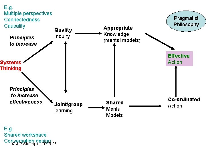 E. g. Multiple perspectives Connectedness Causality Principles to increase Quality Inquiry Appropriate Knowledge (mental E. g. Multiple perspectives Connectedness Causality Principles to increase Quality Inquiry Appropriate Knowledge (mental