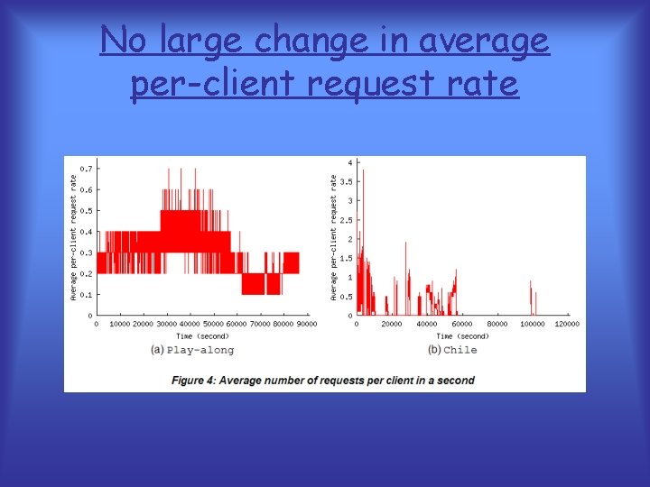 No large change in average per-client request rate 