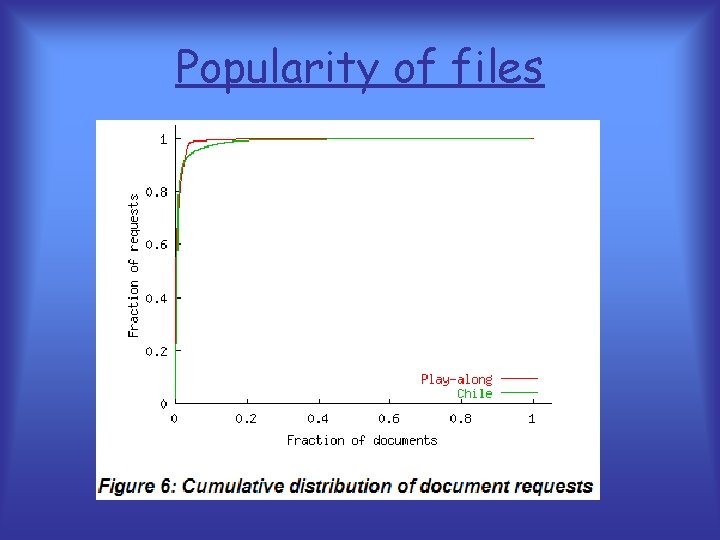 Popularity of files 