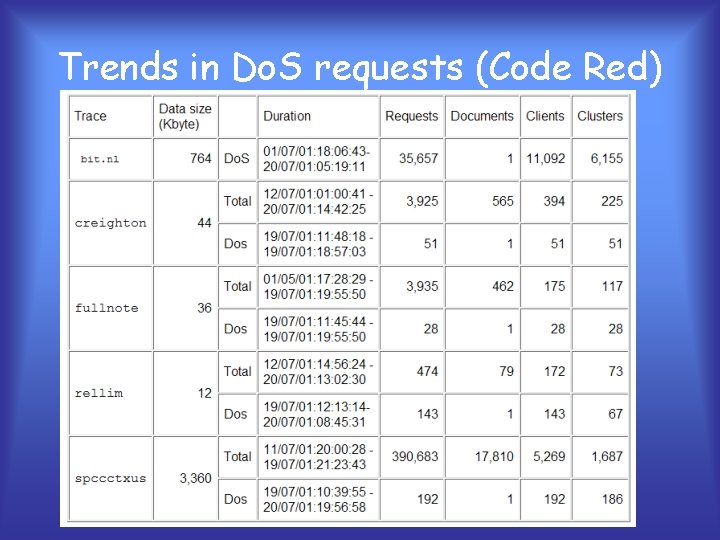 Trends in Do. S requests (Code Red) 
