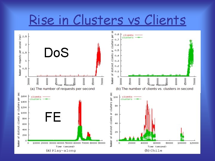 Rise in Clusters vs Clients Do. S FE 