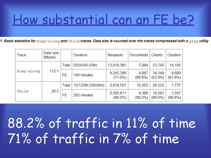 How substantial can an FE be? 88. 2% of traffic in 11% of time