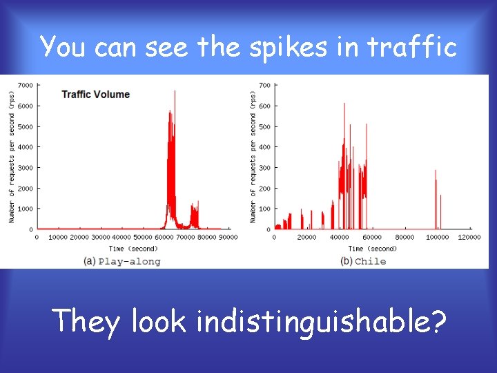 You can see the spikes in traffic They look indistinguishable? 