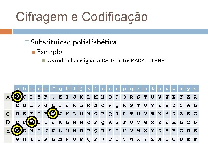 Cifragem e Codificação � Substituição polialfabética Exemplo Usando chave igual a CADE, cifre FACA