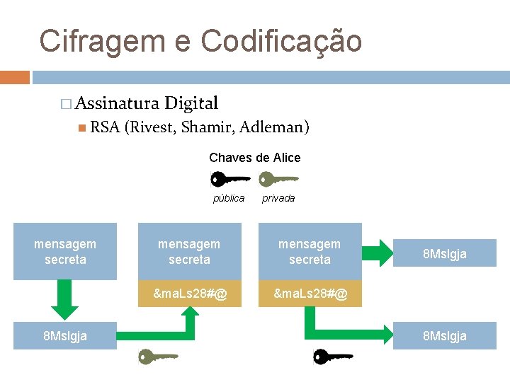 Cifragem e Codificação � Assinatura RSA Digital (Rivest, Shamir, Adleman) Chaves de Alice pública