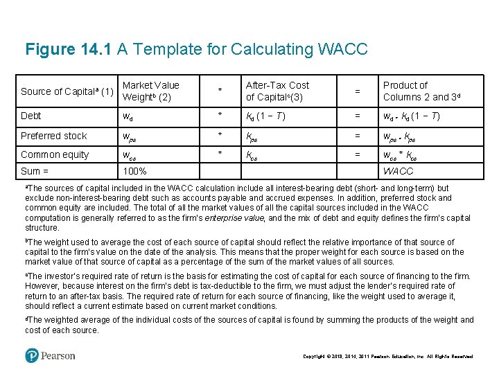 Figure 14. 1 A Template for Calculating WACC Source of Capitala (1) Market Value