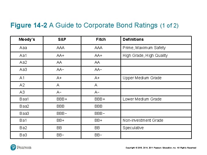 Figure 14 -2 A Guide to Corporate Bond Ratings (1 of 2) Moody’s S&P