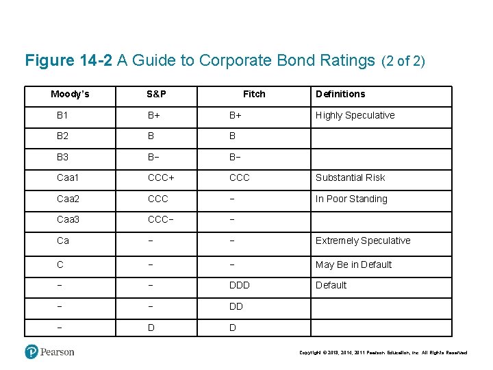 Figure 14 -2 A Guide to Corporate Bond Ratings (2 of 2) Moody’s S&P