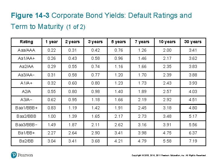 Figure 14 -3 Corporate Bond Yields: Default Ratings and Term to Maturity (1 of