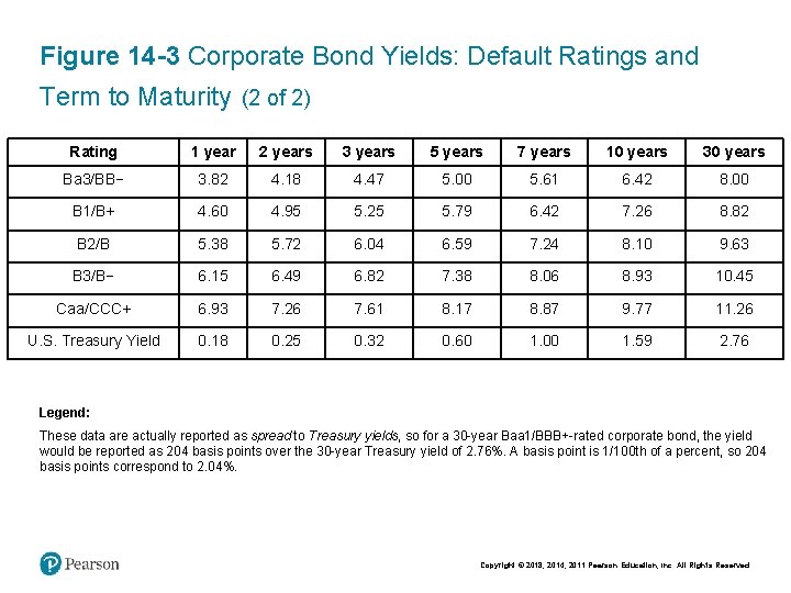 Figure 14 -3 Corporate Bond Yields: Default Ratings and Term to Maturity (2 of