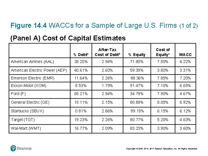 Figure 14. 4 WACCs for a Sample of Large U. S. Firms (1 of