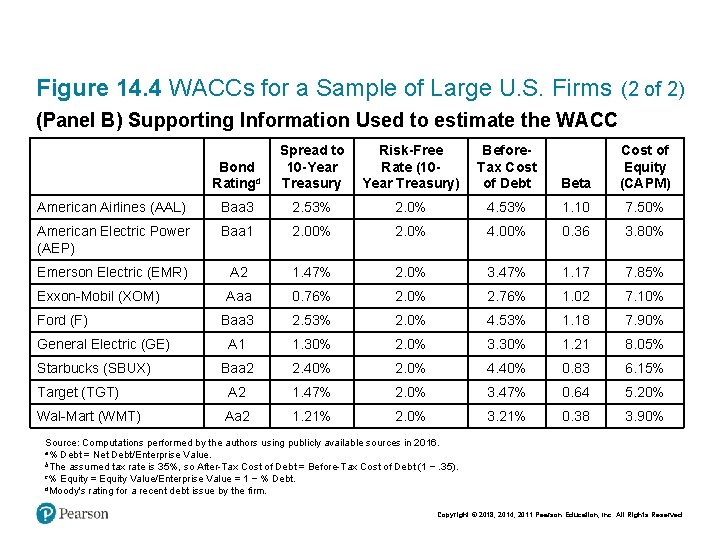 Figure 14. 4 WACCs for a Sample of Large U. S. Firms (2 of