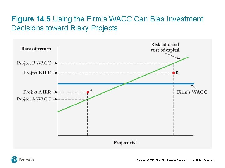 Figure 14. 5 Using the Firm’s WACC Can Bias Investment Decisions toward Risky Projects