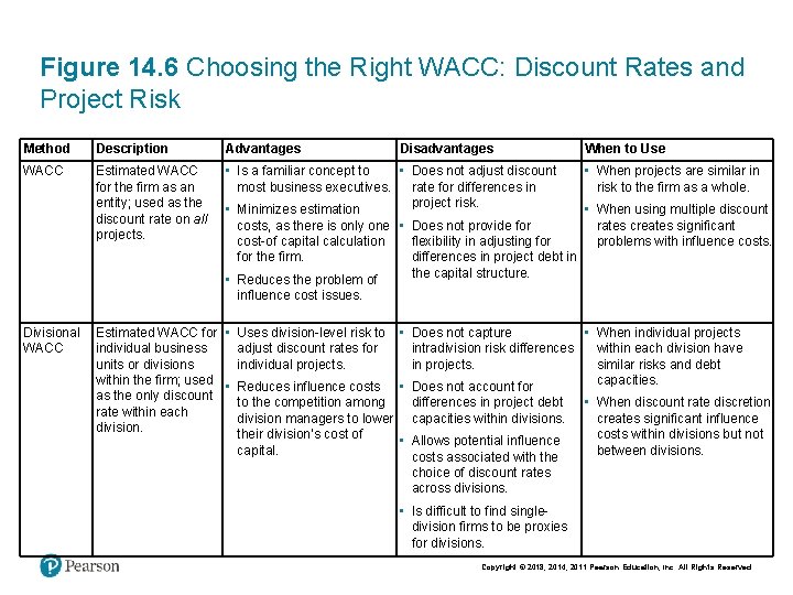 Figure 14. 6 Choosing the Right WACC: Discount Rates and Project Risk Method Description