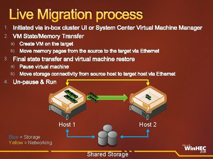 Live Migration process Initiated via in-box cluster UI or System Center Virtual Machine Manager