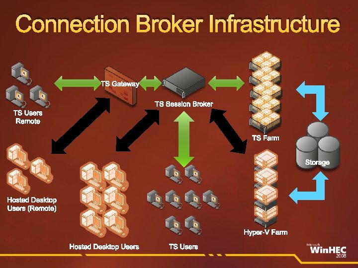 Connection Broker Infrastructure TS Gateway TS Session Broker TS Users Remote TS Farm Storage