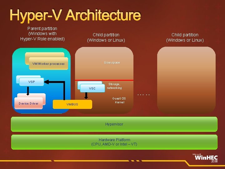 Hyper-V Architecture Parent partition (Windows with Hyper-V Role enabled) Child partition (Windows or Linux)