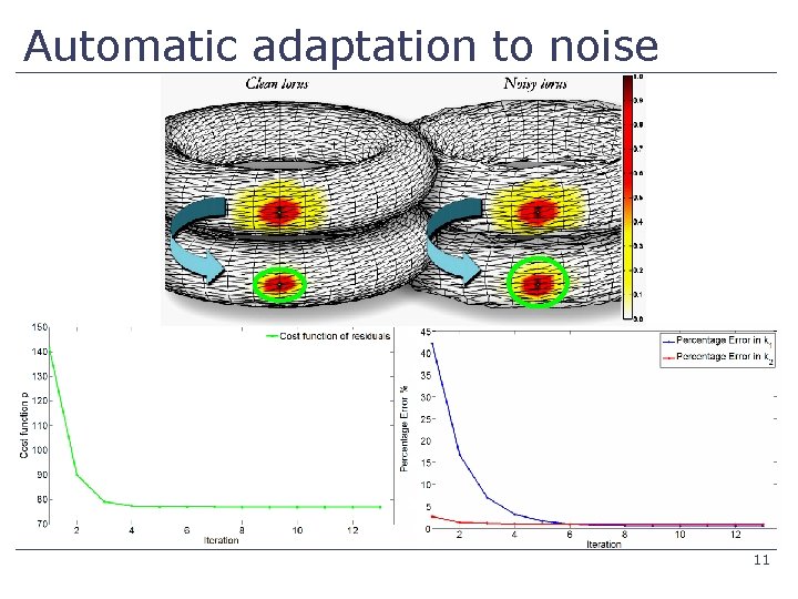 Automatic adaptation to noise 11 