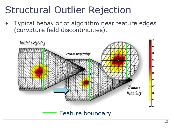 Structural Outlier Rejection • Typical behavior of algorithm near feature edges (curvature field discontinuities).