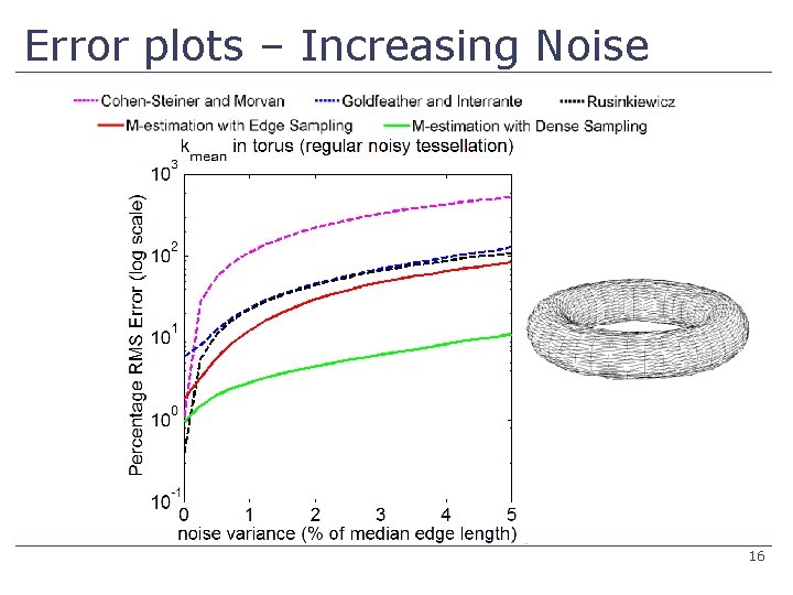 Error plots – Increasing Noise 16 