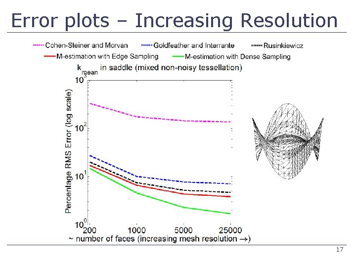 Error plots – Increasing Resolution 17 