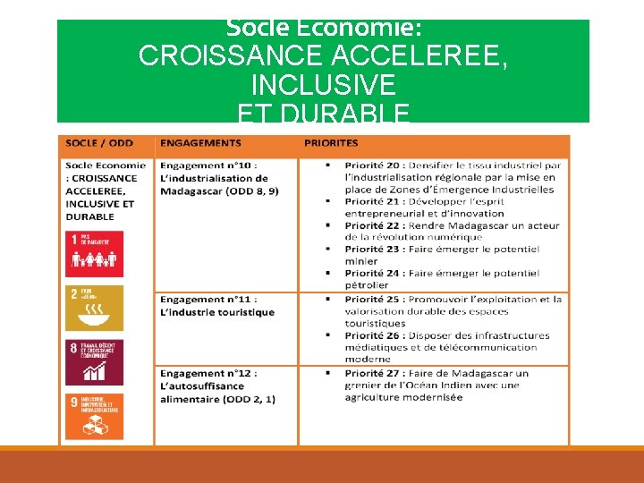 Socle Economie: CROISSANCE ACCELEREE, INCLUSIVE ET DURABLE Socle Economie: CROISSANCE ACCELEREE, INCLUSIVE ET DURABLE
