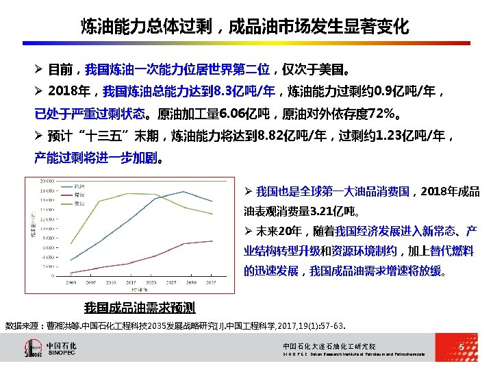 S I N O P E C Dalian