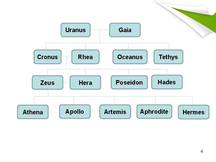 Uranus Gaia Cronus Rhea Oceanus Tethys Zeus Hera Poseidon Hades Athena Apollo Artemis Aphrodite