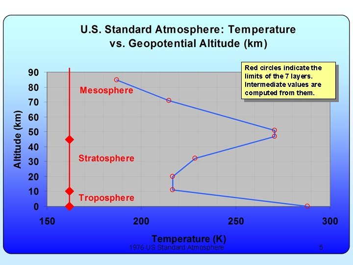 Red circles indicate the limits of the 7 layers. Intermediate values are computed from