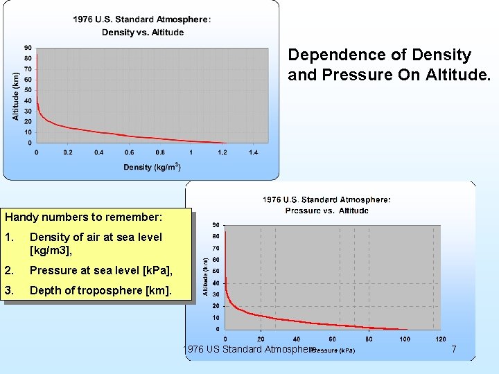 Dependence of Density and Pressure On Altitude. Handy numbers to remember: 1. Density of