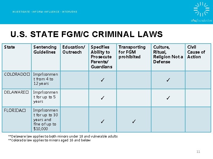 INVESTIGATE • INFORM • INFLUENCE • INTERVENE U. S. STATE FGM/C CRIMINAL LAWS State