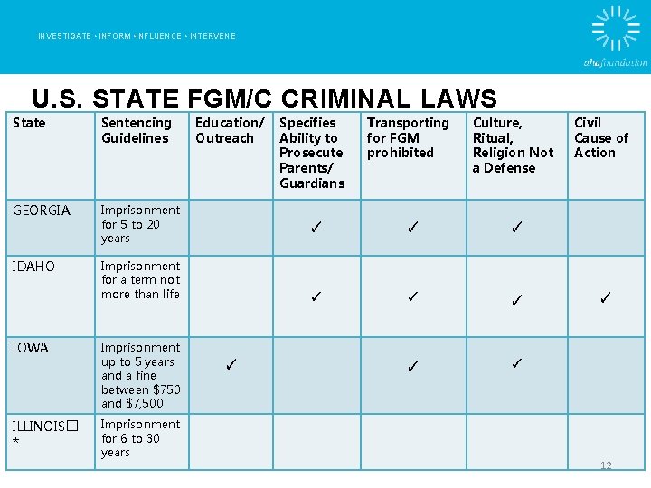 INVESTIGATE • INFORM • INFLUENCE • INTERVENE U. S. STATE FGM/C CRIMINAL LAWS State