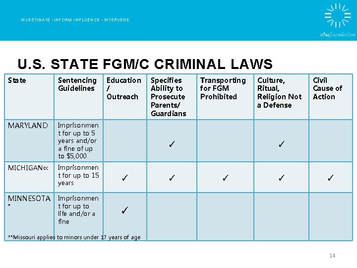 INVESTIGATE • INFORM • INFLUENCE • INTERVENE U. S. STATE FGM/C CRIMINAL LAWS State