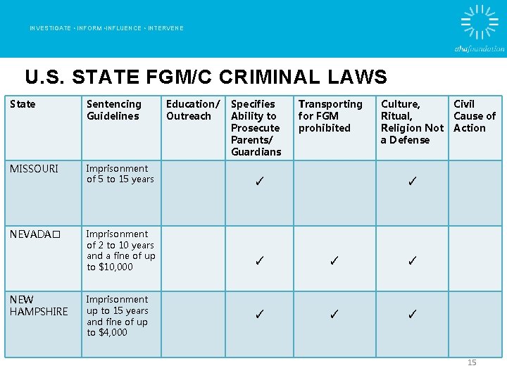 INVESTIGATE • INFORM • INFLUENCE • INTERVENE U. S. STATE FGM/C CRIMINAL LAWS State