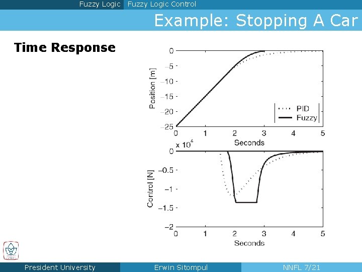 Fuzzy Logic Control Example: Stopping A Car Time Response President University Erwin Sitompul NNFL