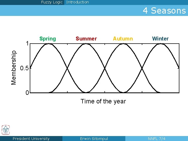 Fuzzy Logic Introduction 4 Seasons Membership 1 Spring Summer Autumn Winter 0. 5 0